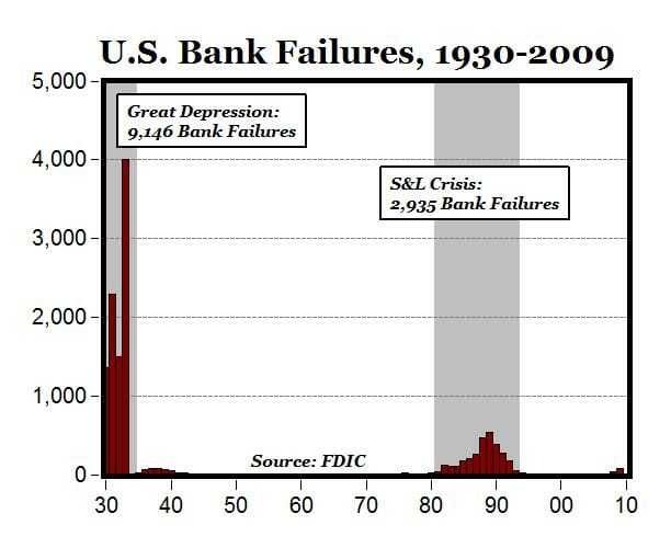 Coyote Blog » Blog Archive » Bank Failures in Perspective
